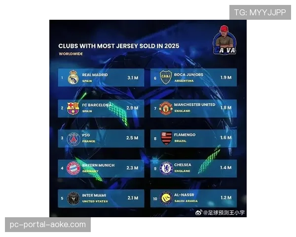 赞助商数据显示，边锋球员球衣销量在3月迎来显著增长